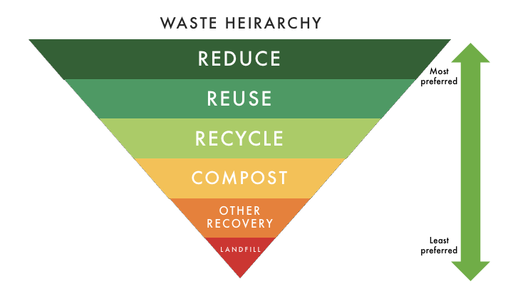 Sustainable packaging - Business Recycling